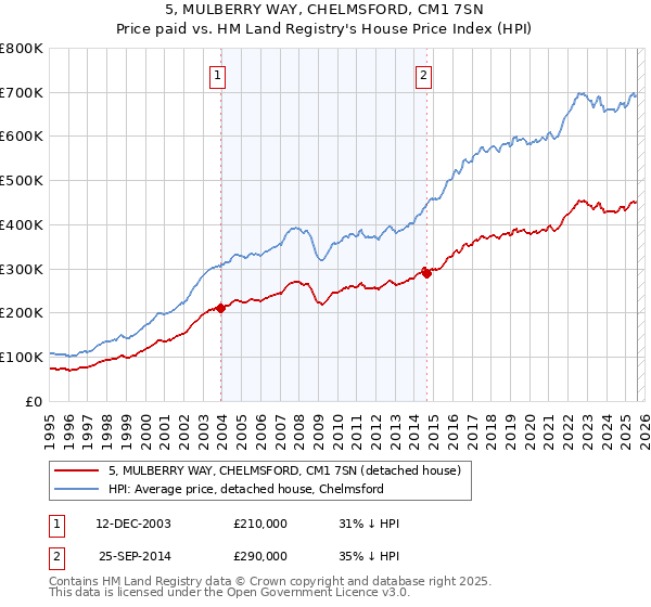 5, MULBERRY WAY, CHELMSFORD, CM1 7SN: Price paid vs HM Land Registry's House Price Index