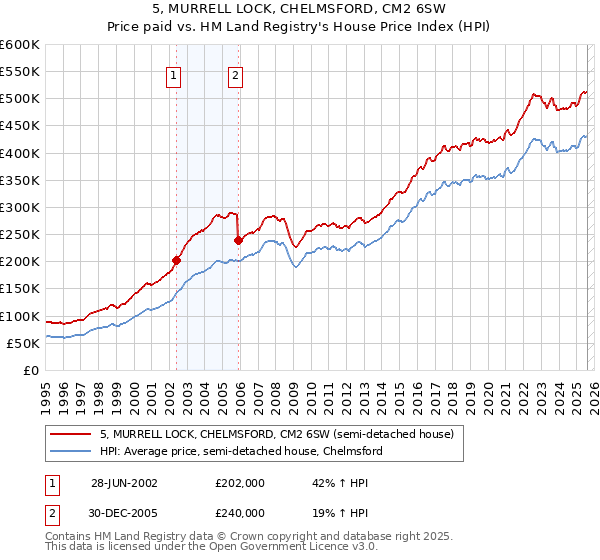 5, MURRELL LOCK, CHELMSFORD, CM2 6SW: Price paid vs HM Land Registry's House Price Index