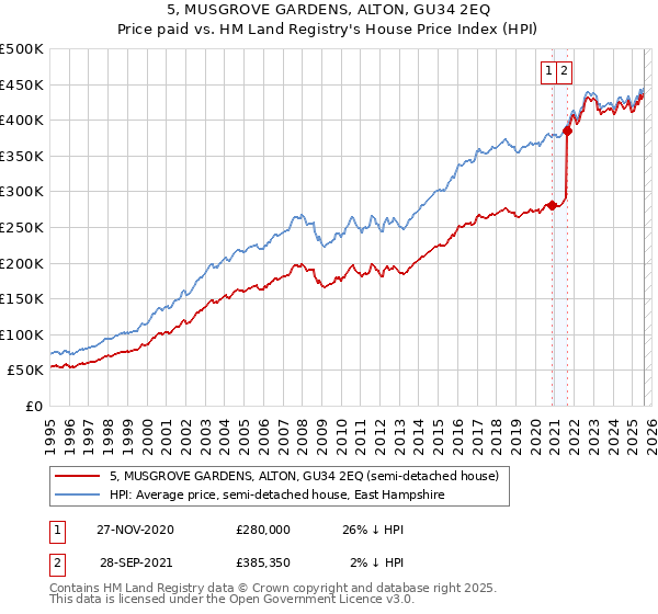 5, MUSGROVE GARDENS, ALTON, GU34 2EQ: Price paid vs HM Land Registry's House Price Index