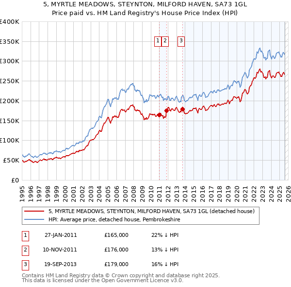 5, MYRTLE MEADOWS, STEYNTON, MILFORD HAVEN, SA73 1GL: Price paid vs HM Land Registry's House Price Index