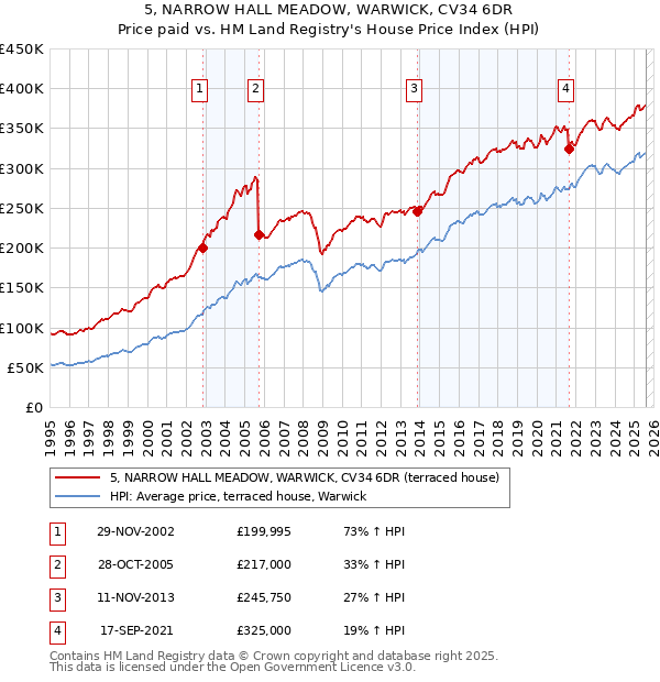 5, NARROW HALL MEADOW, WARWICK, CV34 6DR: Price paid vs HM Land Registry's House Price Index