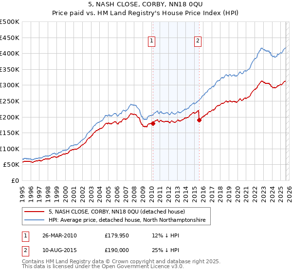 5, NASH CLOSE, CORBY, NN18 0QU: Price paid vs HM Land Registry's House Price Index