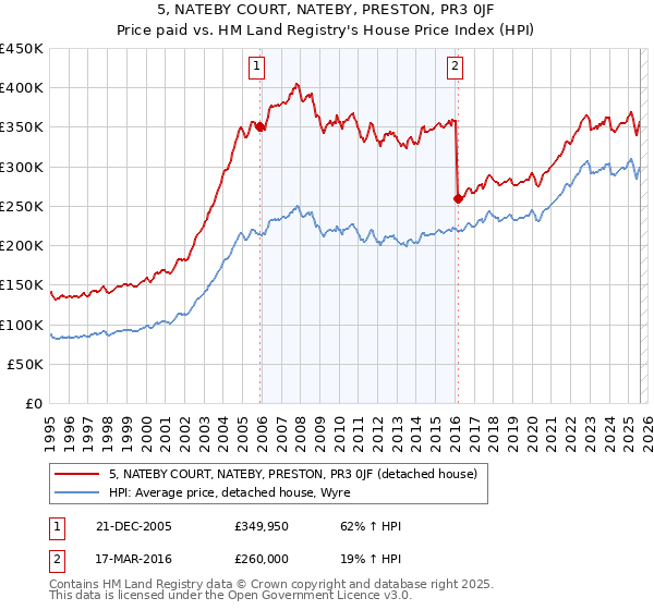 5, NATEBY COURT, NATEBY, PRESTON, PR3 0JF: Price paid vs HM Land Registry's House Price Index