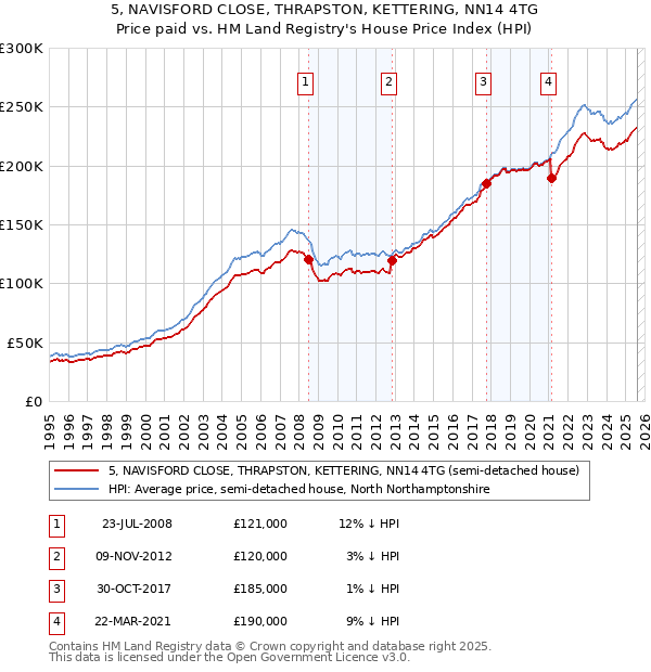 5, NAVISFORD CLOSE, THRAPSTON, KETTERING, NN14 4TG: Price paid vs HM Land Registry's House Price Index