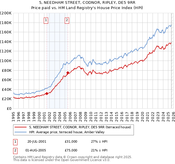 5, NEEDHAM STREET, CODNOR, RIPLEY, DE5 9RR: Price paid vs HM Land Registry's House Price Index