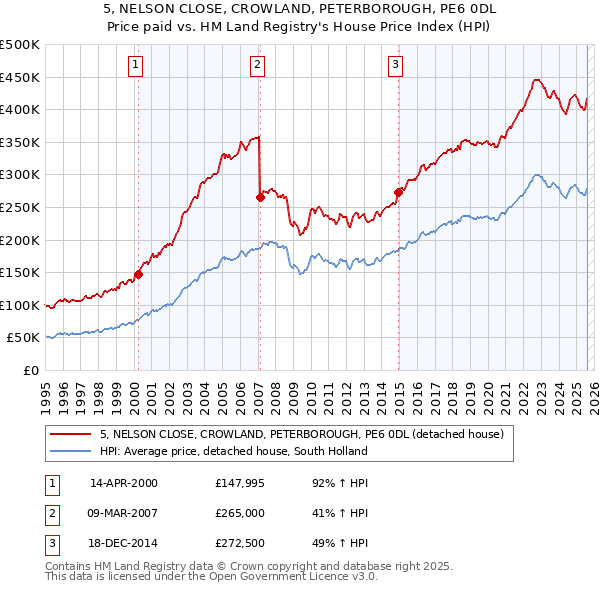 5, NELSON CLOSE, CROWLAND, PETERBOROUGH, PE6 0DL: Price paid vs HM Land Registry's House Price Index