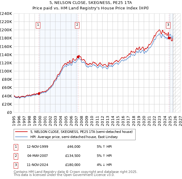 5, NELSON CLOSE, SKEGNESS, PE25 1TA: Price paid vs HM Land Registry's House Price Index