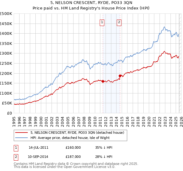 5, NELSON CRESCENT, RYDE, PO33 3QN: Price paid vs HM Land Registry's House Price Index