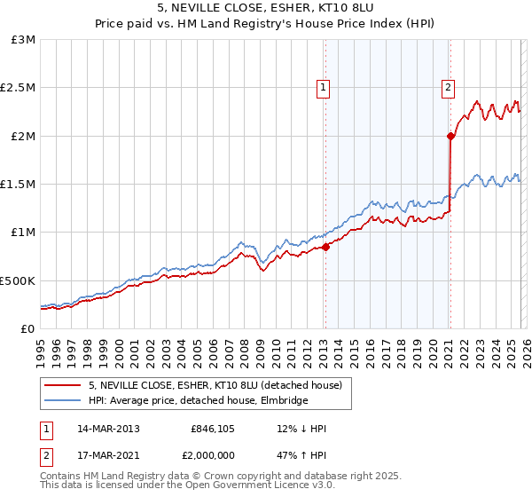 5, NEVILLE CLOSE, ESHER, KT10 8LU: Price paid vs HM Land Registry's House Price Index