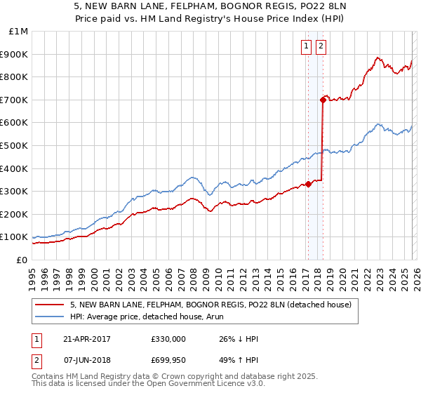 5, NEW BARN LANE, FELPHAM, BOGNOR REGIS, PO22 8LN: Price paid vs HM Land Registry's House Price Index