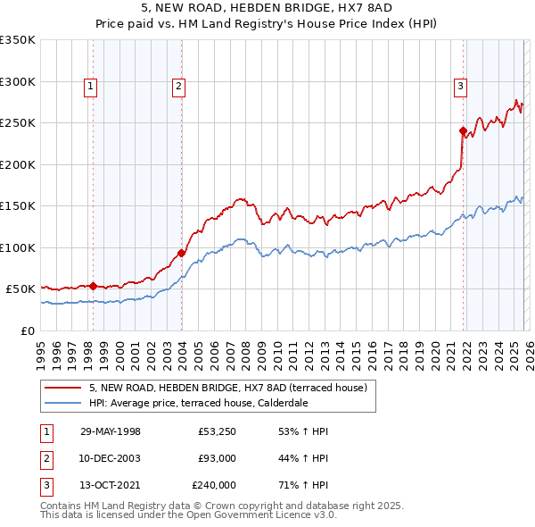 5, NEW ROAD, HEBDEN BRIDGE, HX7 8AD: Price paid vs HM Land Registry's House Price Index