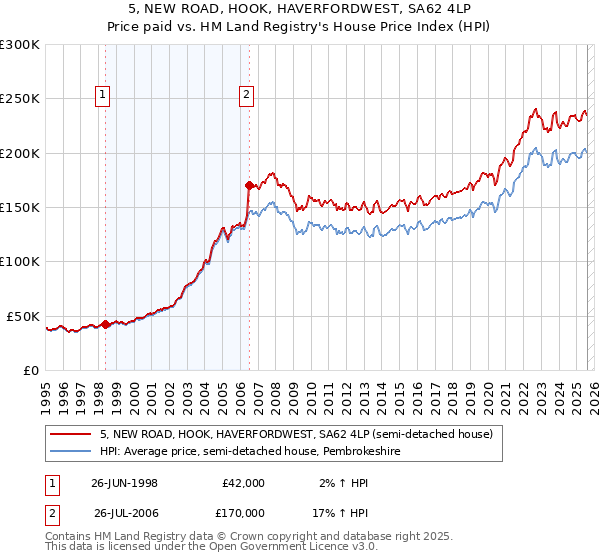 5, NEW ROAD, HOOK, HAVERFORDWEST, SA62 4LP: Price paid vs HM Land Registry's House Price Index