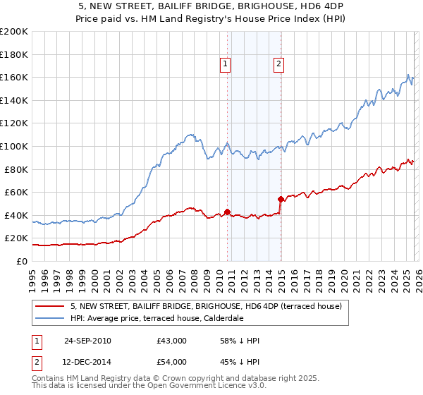 5, NEW STREET, BAILIFF BRIDGE, BRIGHOUSE, HD6 4DP: Price paid vs HM Land Registry's House Price Index