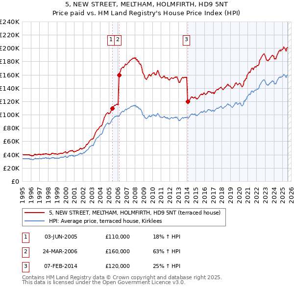 5, NEW STREET, MELTHAM, HOLMFIRTH, HD9 5NT: Price paid vs HM Land Registry's House Price Index