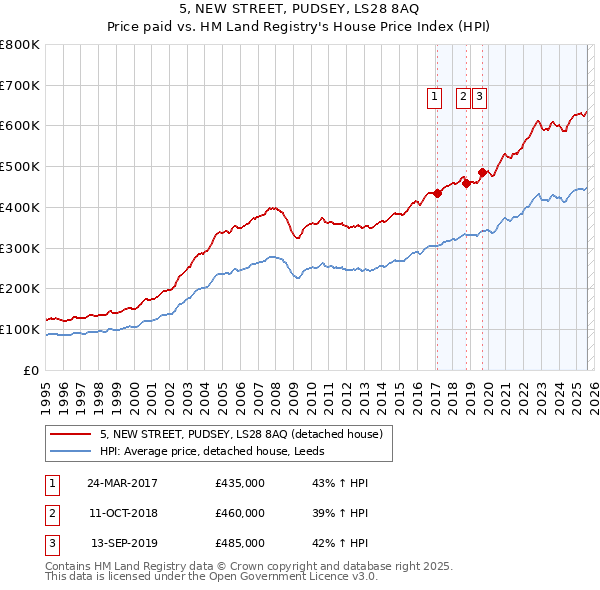 5, NEW STREET, PUDSEY, LS28 8AQ: Price paid vs HM Land Registry's House Price Index