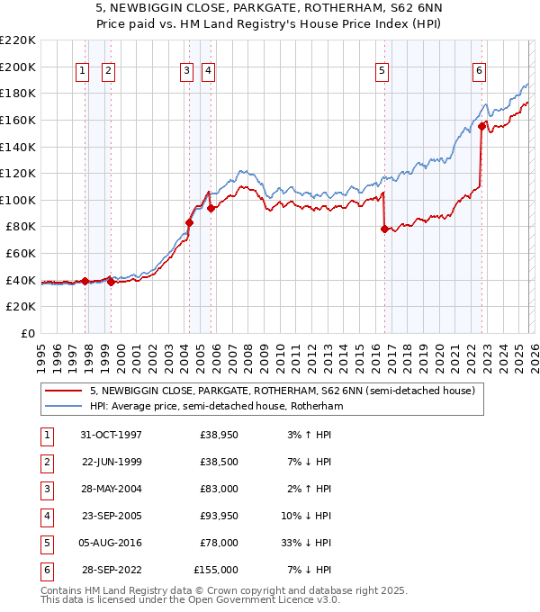 5, NEWBIGGIN CLOSE, PARKGATE, ROTHERHAM, S62 6NN: Price paid vs HM Land Registry's House Price Index