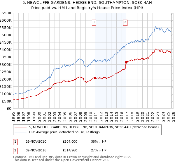 5, NEWCLIFFE GARDENS, HEDGE END, SOUTHAMPTON, SO30 4AH: Price paid vs HM Land Registry's House Price Index