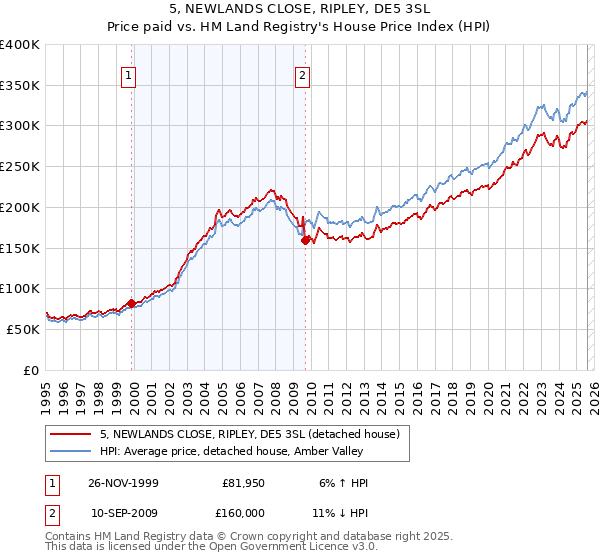 5, NEWLANDS CLOSE, RIPLEY, DE5 3SL: Price paid vs HM Land Registry's House Price Index