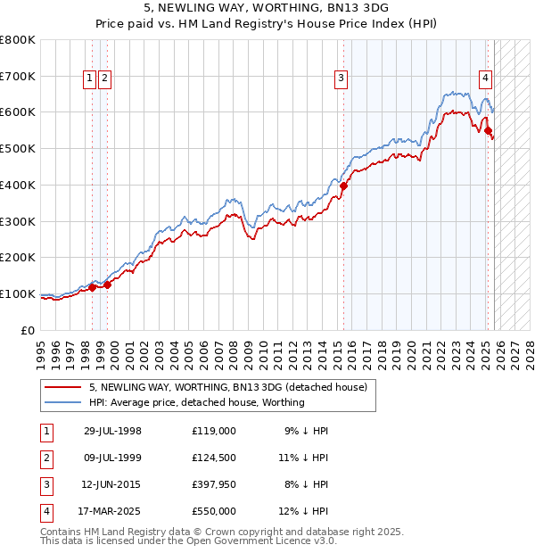 5, NEWLING WAY, WORTHING, BN13 3DG: Price paid vs HM Land Registry's House Price Index
