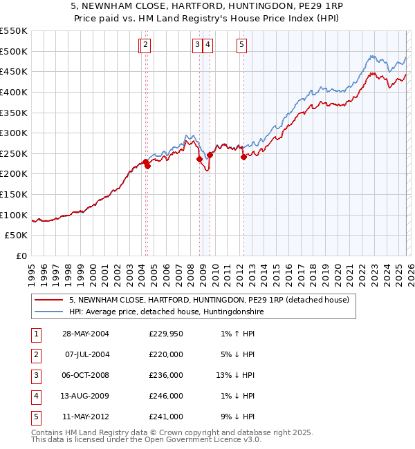 5, NEWNHAM CLOSE, HARTFORD, HUNTINGDON, PE29 1RP: Price paid vs HM Land Registry's House Price Index