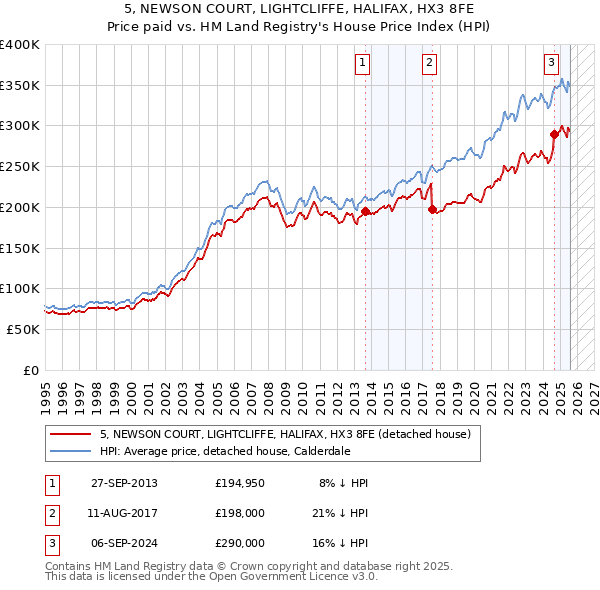 5, NEWSON COURT, LIGHTCLIFFE, HALIFAX, HX3 8FE: Price paid vs HM Land Registry's House Price Index