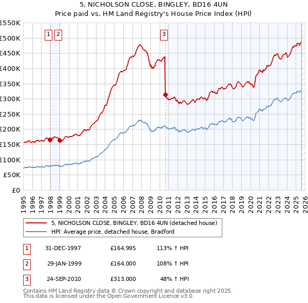 5, NICHOLSON CLOSE, BINGLEY, BD16 4UN: Price paid vs HM Land Registry's House Price Index