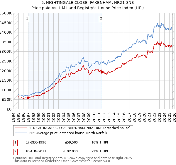 5, NIGHTINGALE CLOSE, FAKENHAM, NR21 8NS: Price paid vs HM Land Registry's House Price Index