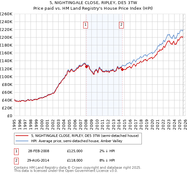 5, NIGHTINGALE CLOSE, RIPLEY, DE5 3TW: Price paid vs HM Land Registry's House Price Index