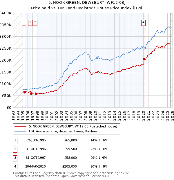 5, NOOK GREEN, DEWSBURY, WF12 0BJ: Price paid vs HM Land Registry's House Price Index