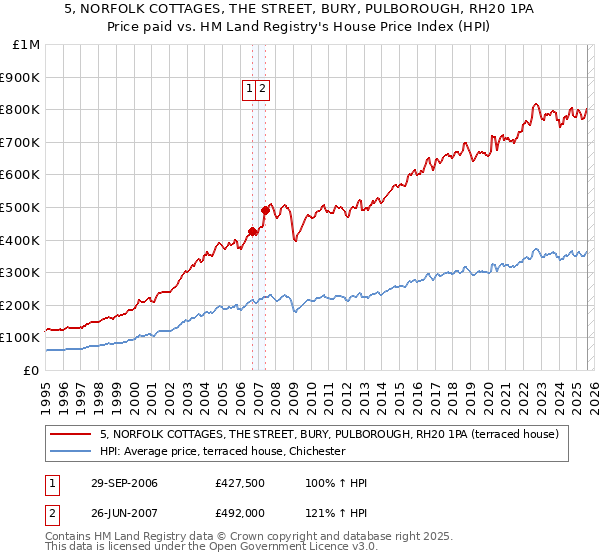 5, NORFOLK COTTAGES, THE STREET, BURY, PULBOROUGH, RH20 1PA: Price paid vs HM Land Registry's House Price Index