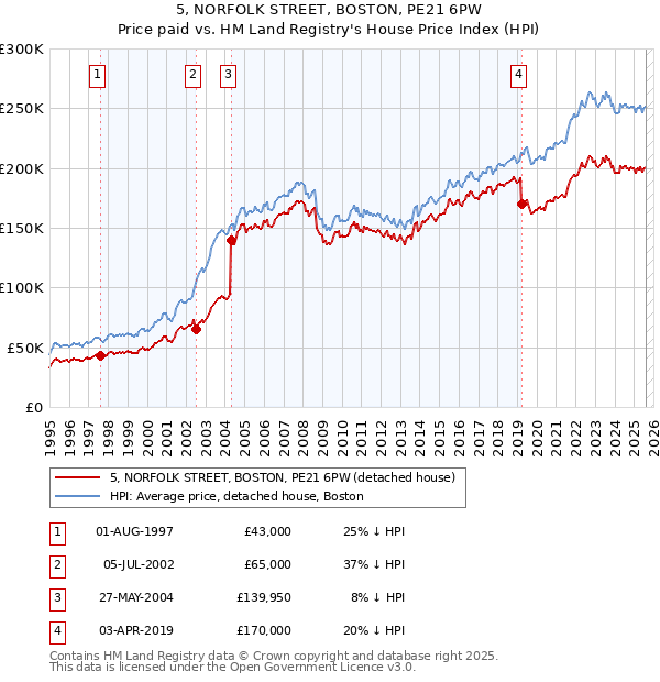 5, NORFOLK STREET, BOSTON, PE21 6PW: Price paid vs HM Land Registry's House Price Index
