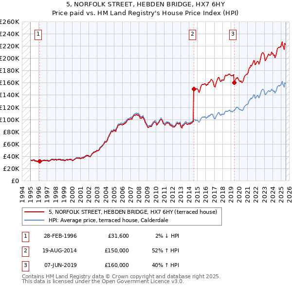 5, NORFOLK STREET, HEBDEN BRIDGE, HX7 6HY: Price paid vs HM Land Registry's House Price Index