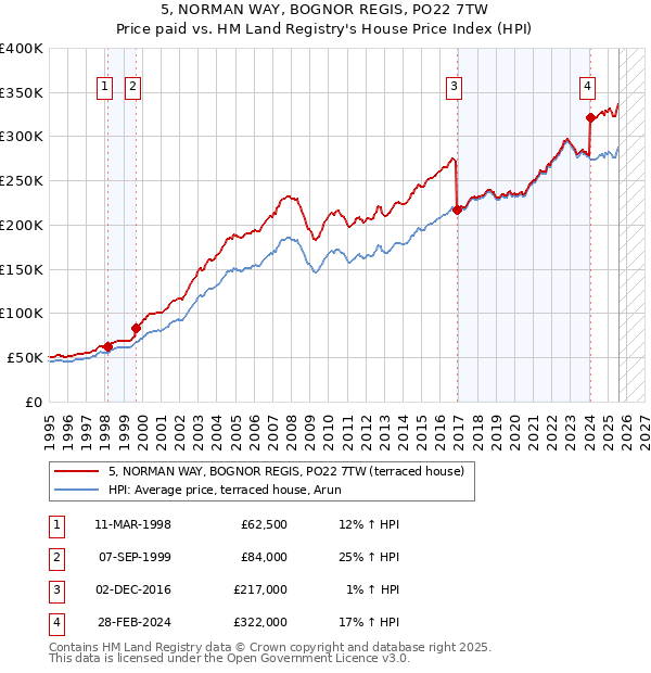 5, NORMAN WAY, BOGNOR REGIS, PO22 7TW: Price paid vs HM Land Registry's House Price Index