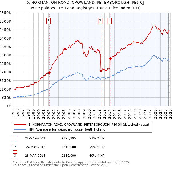 5, NORMANTON ROAD, CROWLAND, PETERBOROUGH, PE6 0JJ: Price paid vs HM Land Registry's House Price Index