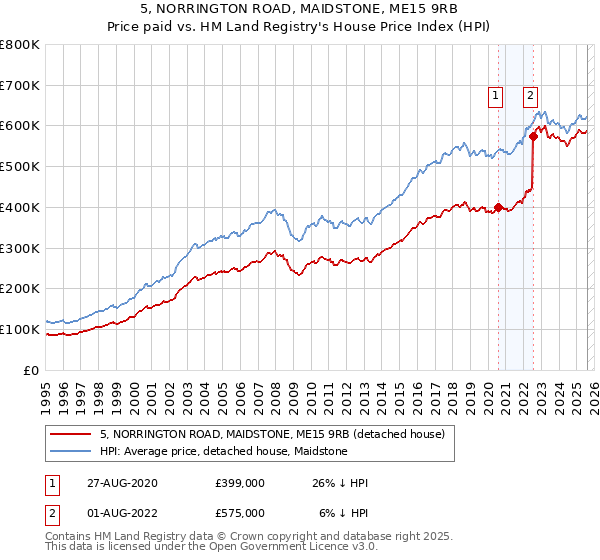 5, NORRINGTON ROAD, MAIDSTONE, ME15 9RB: Price paid vs HM Land Registry's House Price Index