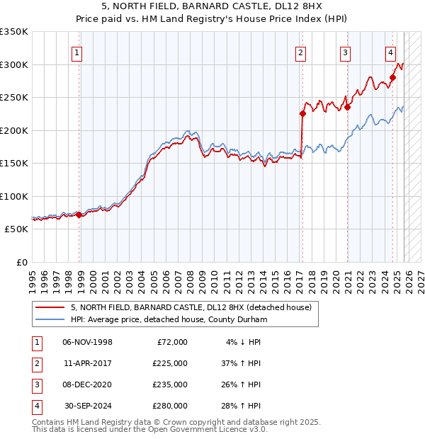 5, NORTH FIELD, BARNARD CASTLE, DL12 8HX: Price paid vs HM Land Registry's House Price Index