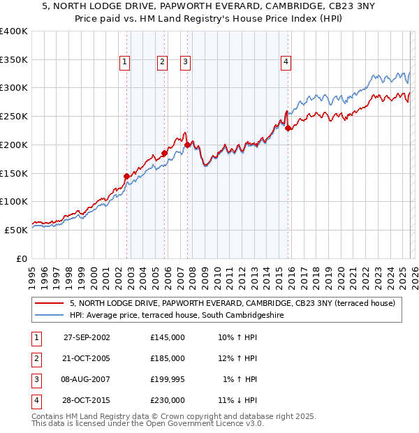 5, NORTH LODGE DRIVE, PAPWORTH EVERARD, CAMBRIDGE, CB23 3NY: Price paid vs HM Land Registry's House Price Index