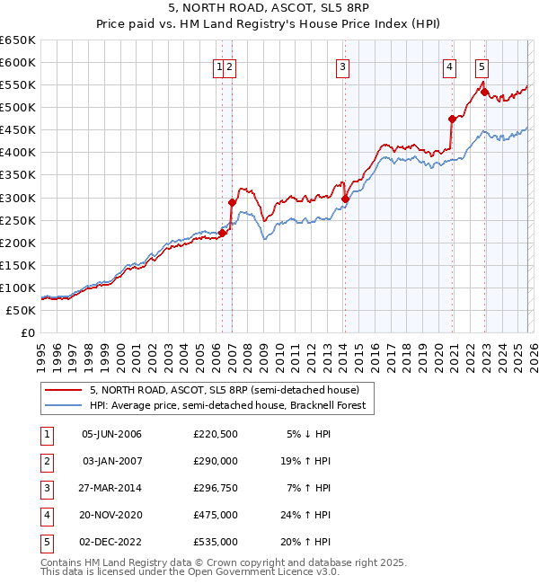 5, NORTH ROAD, ASCOT, SL5 8RP: Price paid vs HM Land Registry's House Price Index