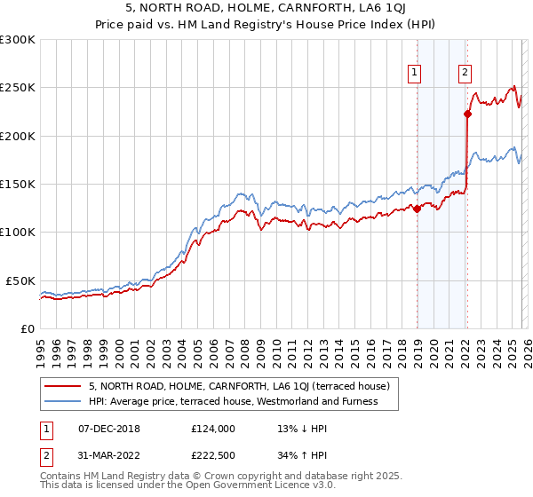 5, NORTH ROAD, HOLME, CARNFORTH, LA6 1QJ: Price paid vs HM Land Registry's House Price Index
