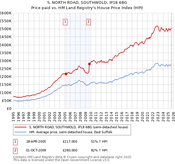 5, NORTH ROAD, SOUTHWOLD, IP18 6BG: Price paid vs HM Land Registry's House Price Index
