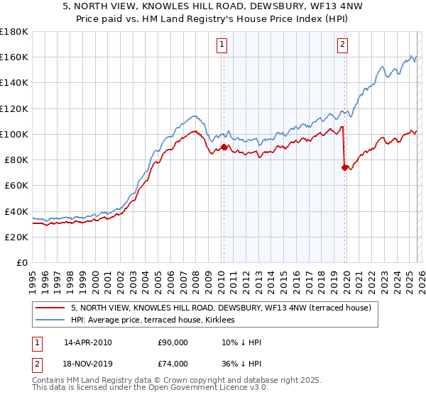 5, NORTH VIEW, KNOWLES HILL ROAD, DEWSBURY, WF13 4NW: Price paid vs HM Land Registry's House Price Index