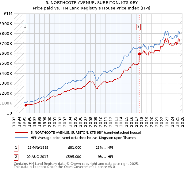 5, NORTHCOTE AVENUE, SURBITON, KT5 9BY: Price paid vs HM Land Registry's House Price Index
