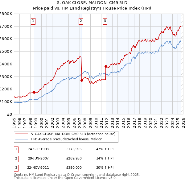 5, OAK CLOSE, MALDON, CM9 5LD: Price paid vs HM Land Registry's House Price Index