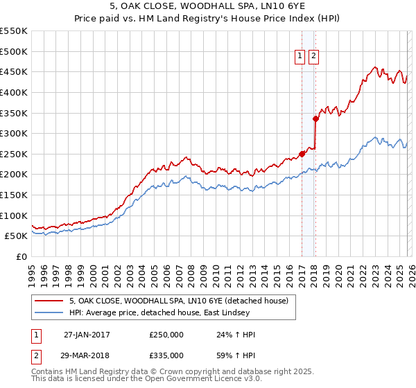5, OAK CLOSE, WOODHALL SPA, LN10 6YE: Price paid vs HM Land Registry's House Price Index