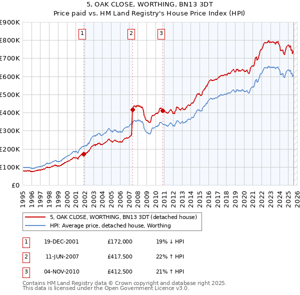 5, OAK CLOSE, WORTHING, BN13 3DT: Price paid vs HM Land Registry's House Price Index