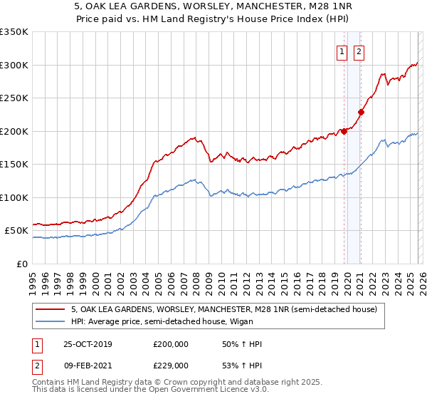 5, OAK LEA GARDENS, WORSLEY, MANCHESTER, M28 1NR: Price paid vs HM Land Registry's House Price Index