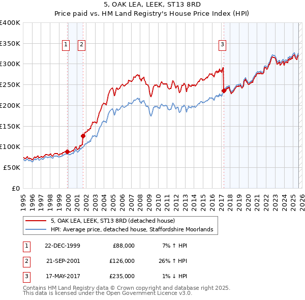 5, OAK LEA, LEEK, ST13 8RD: Price paid vs HM Land Registry's House Price Index