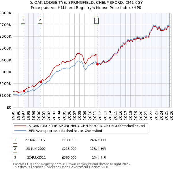5, OAK LODGE TYE, SPRINGFIELD, CHELMSFORD, CM1 6GY: Price paid vs HM Land Registry's House Price Index