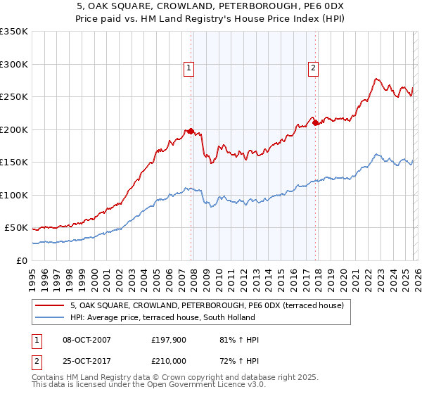 5, OAK SQUARE, CROWLAND, PETERBOROUGH, PE6 0DX: Price paid vs HM Land Registry's House Price Index