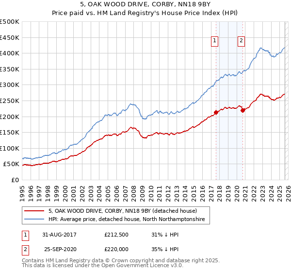 5, OAK WOOD DRIVE, CORBY, NN18 9BY: Price paid vs HM Land Registry's House Price Index